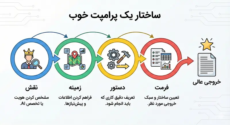 آناتومی و اجزای تشکیل دهنده یک پرامپت استاندارد