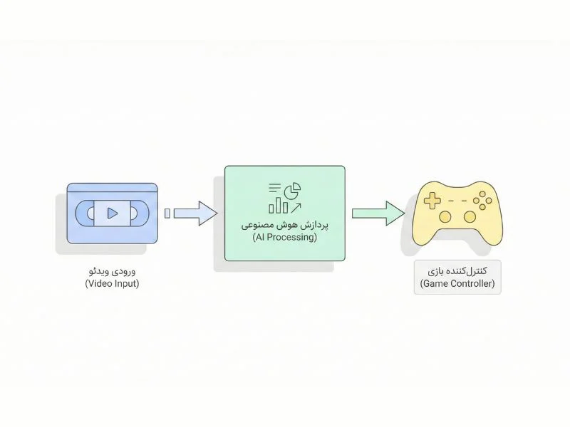 نحوه کارکرد مدل هوش مصنوعی Genie گوگل